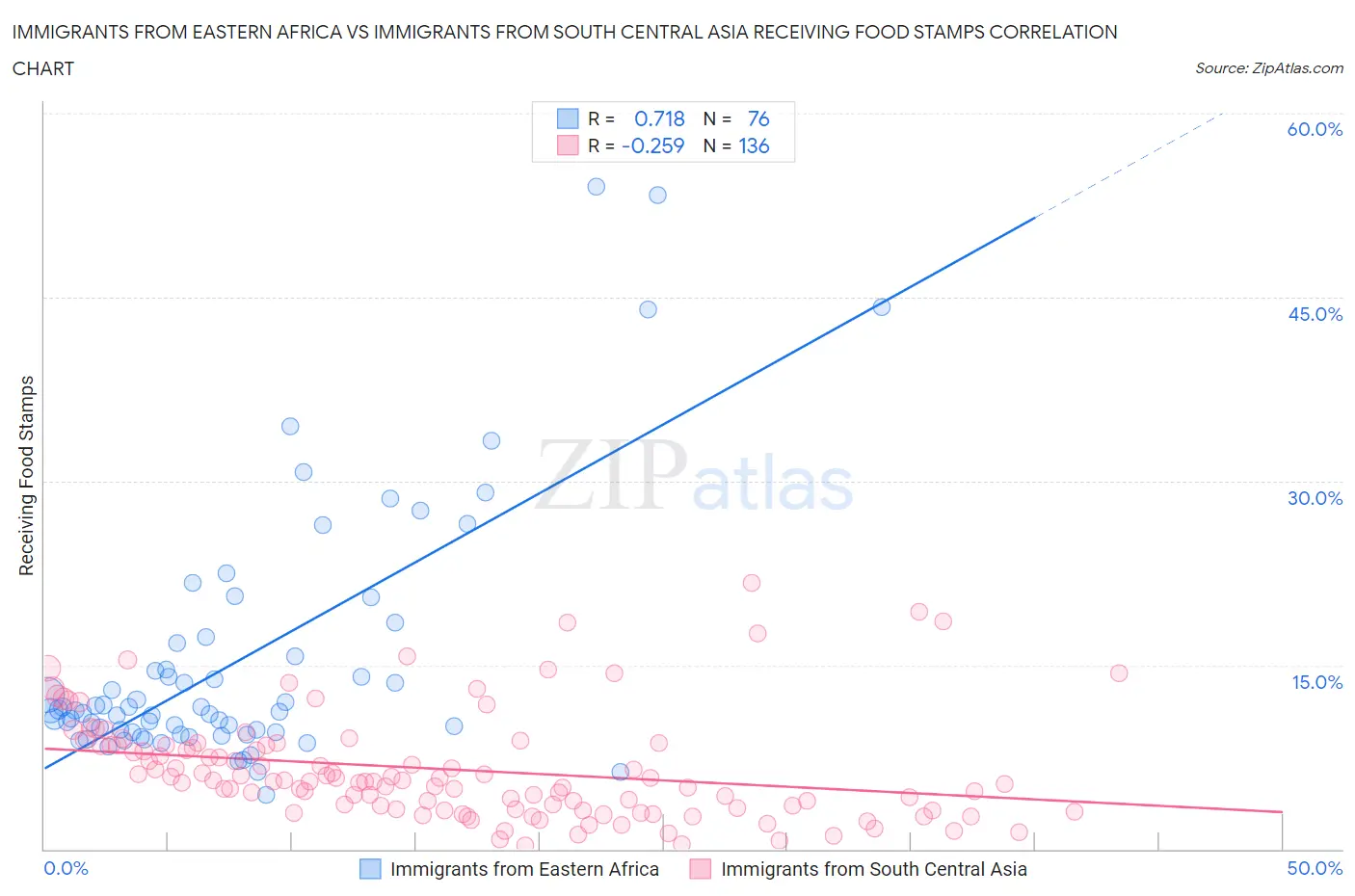 Immigrants from Eastern Africa vs Immigrants from South Central Asia Receiving Food Stamps