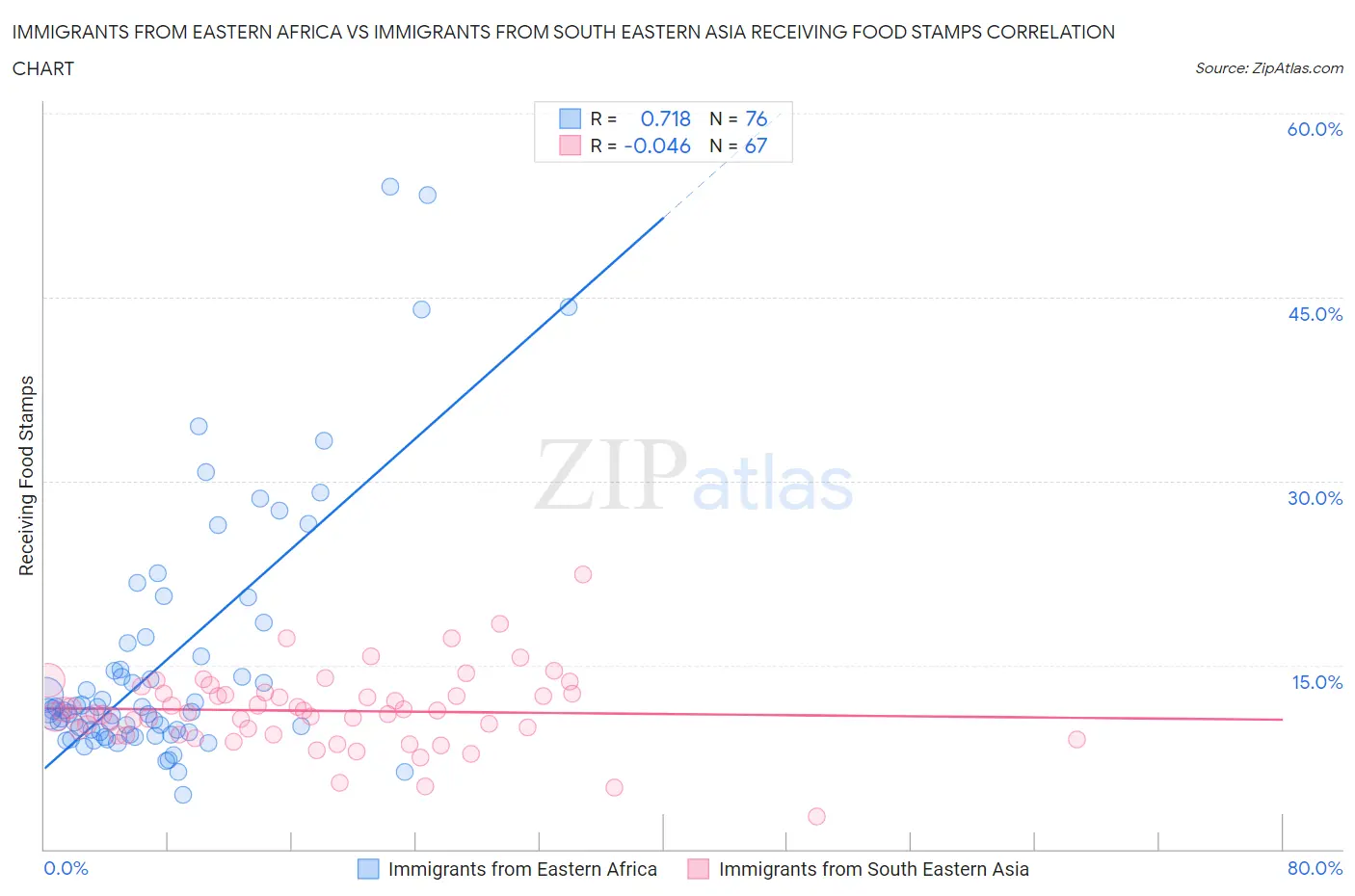 Immigrants from Eastern Africa vs Immigrants from South Eastern Asia Receiving Food Stamps