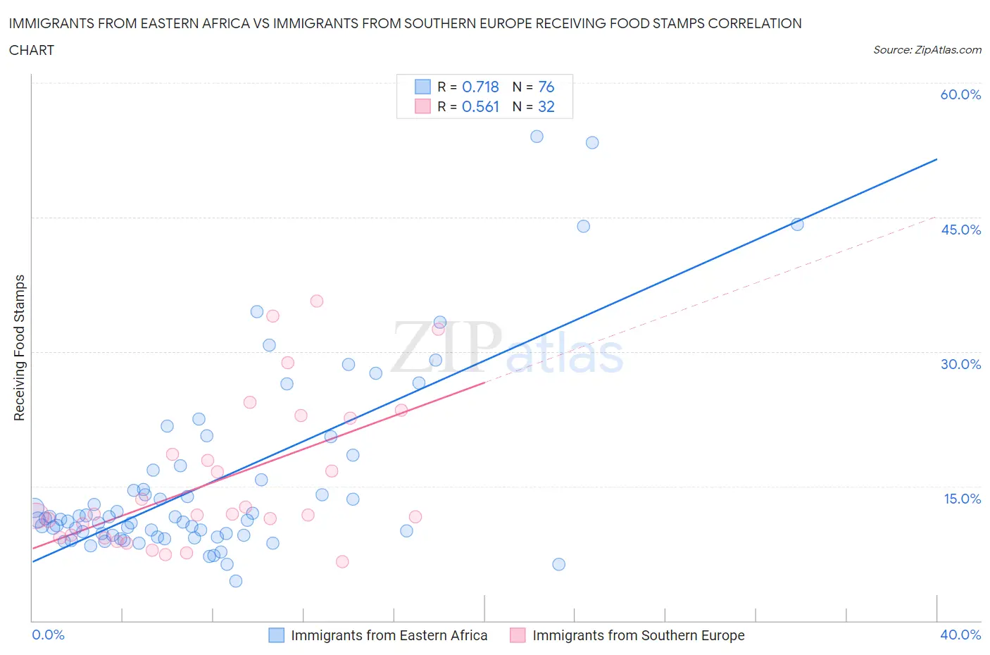 Immigrants from Eastern Africa vs Immigrants from Southern Europe Receiving Food Stamps