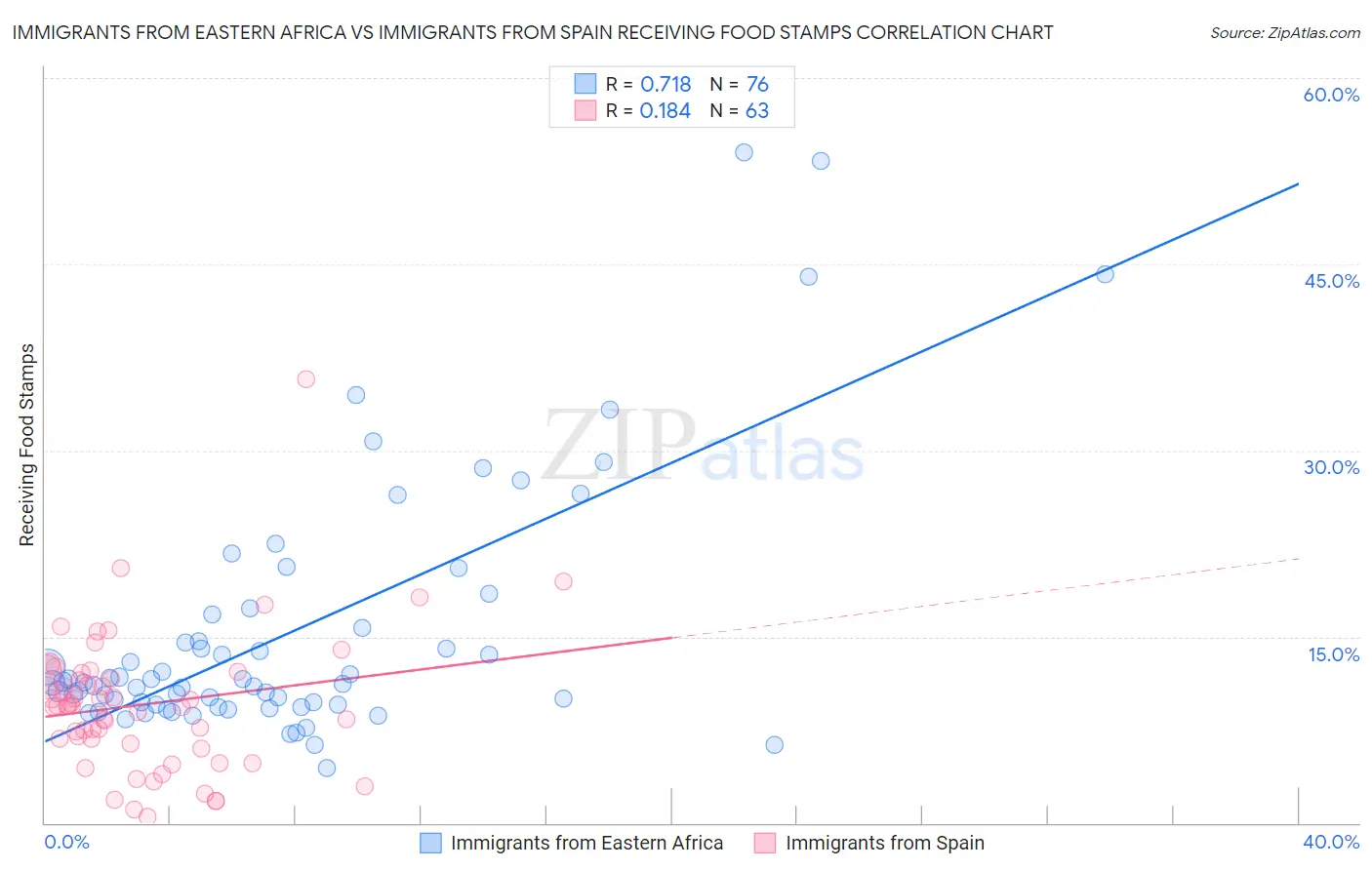 Immigrants from Eastern Africa vs Immigrants from Spain Receiving Food Stamps