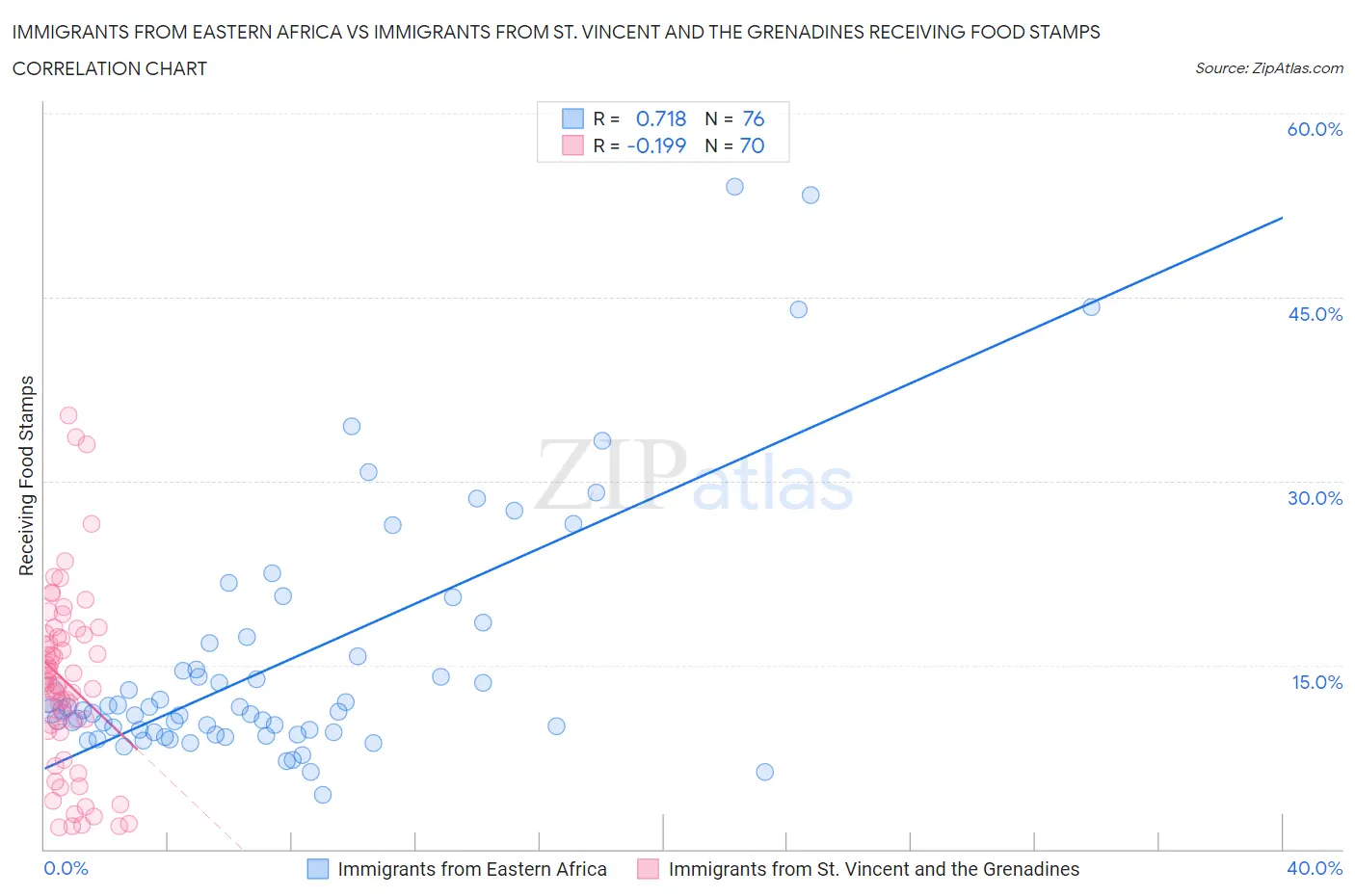 Immigrants from Eastern Africa vs Immigrants from St. Vincent and the Grenadines Receiving Food Stamps
