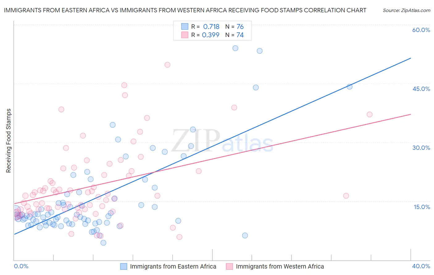 Immigrants from Eastern Africa vs Immigrants from Western Africa Receiving Food Stamps