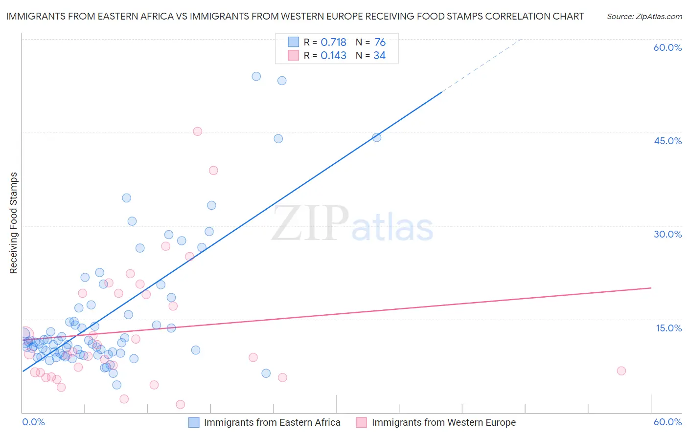 Immigrants from Eastern Africa vs Immigrants from Western Europe Receiving Food Stamps