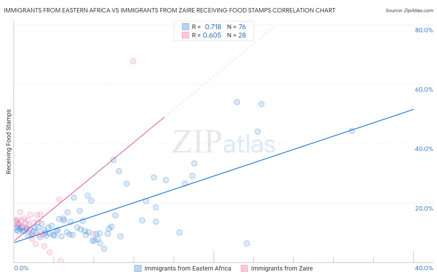 Immigrants from Eastern Africa vs Immigrants from Zaire Receiving Food Stamps