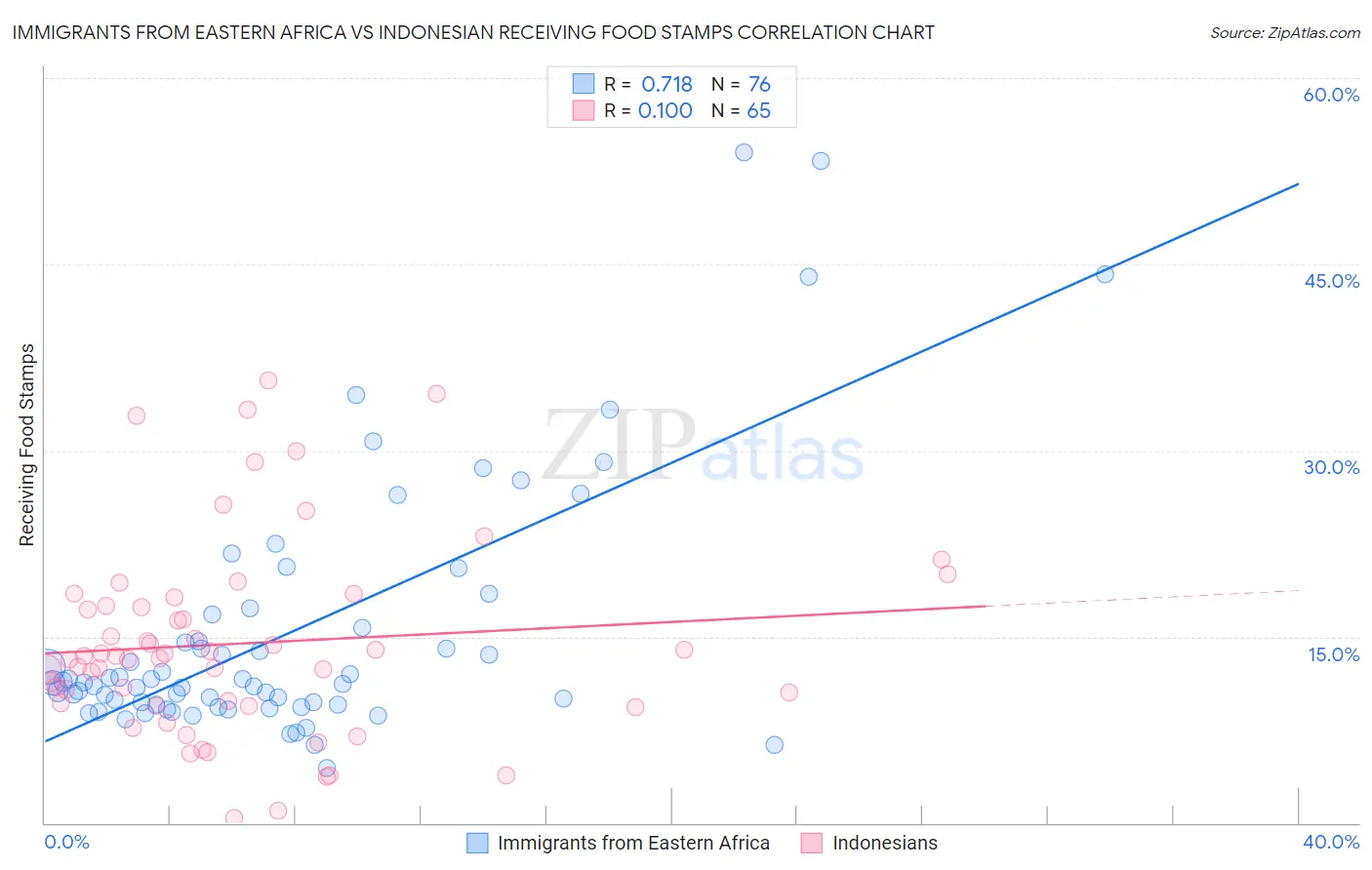 Immigrants from Eastern Africa vs Indonesian Receiving Food Stamps