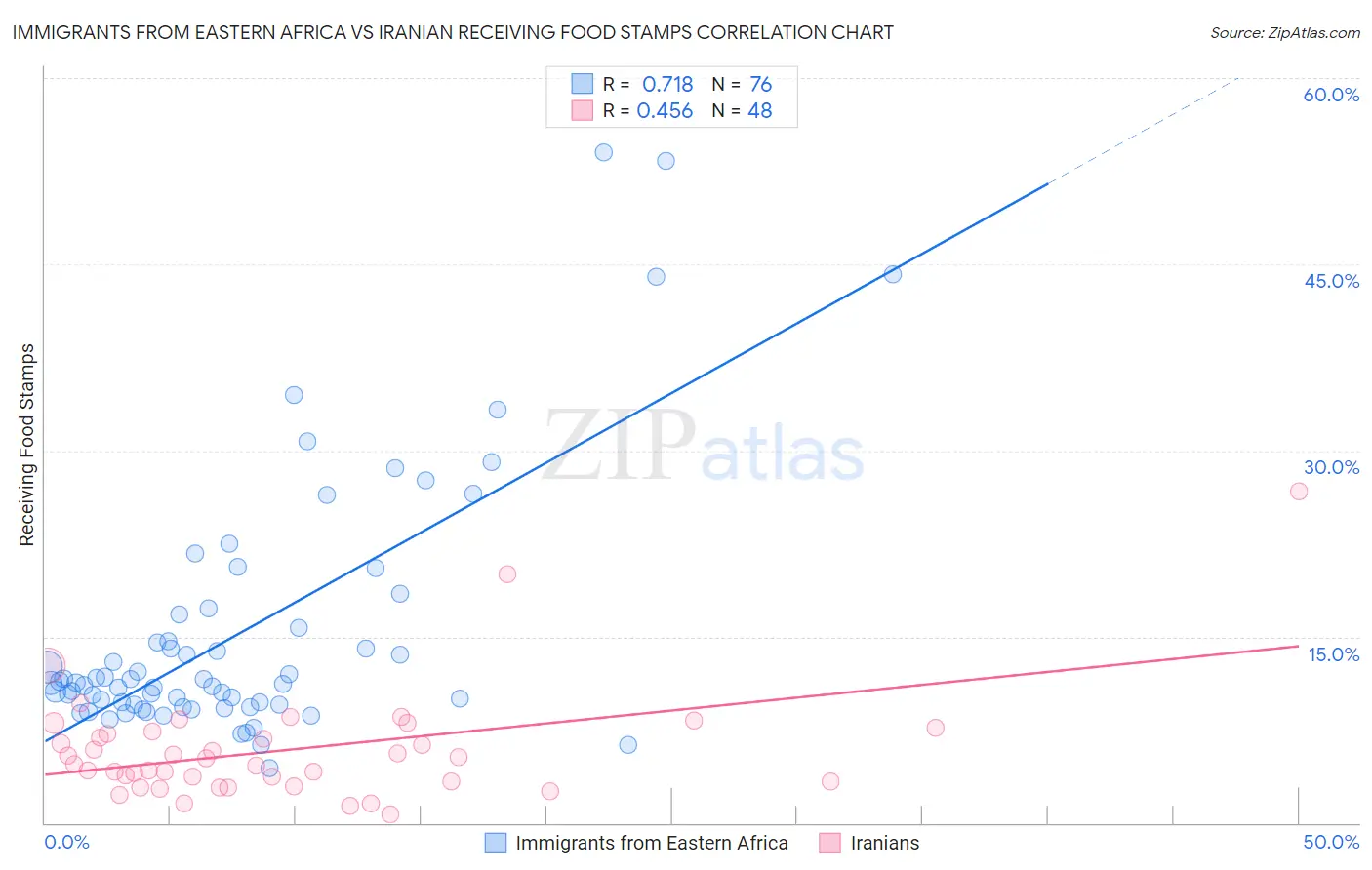 Immigrants from Eastern Africa vs Iranian Receiving Food Stamps