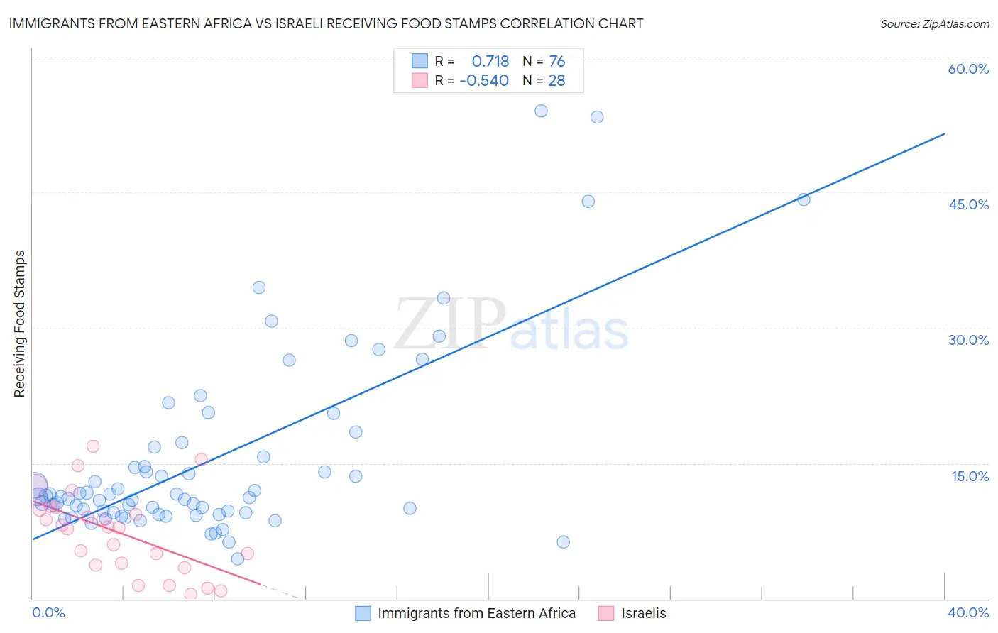 Immigrants from Eastern Africa vs Israeli Receiving Food Stamps