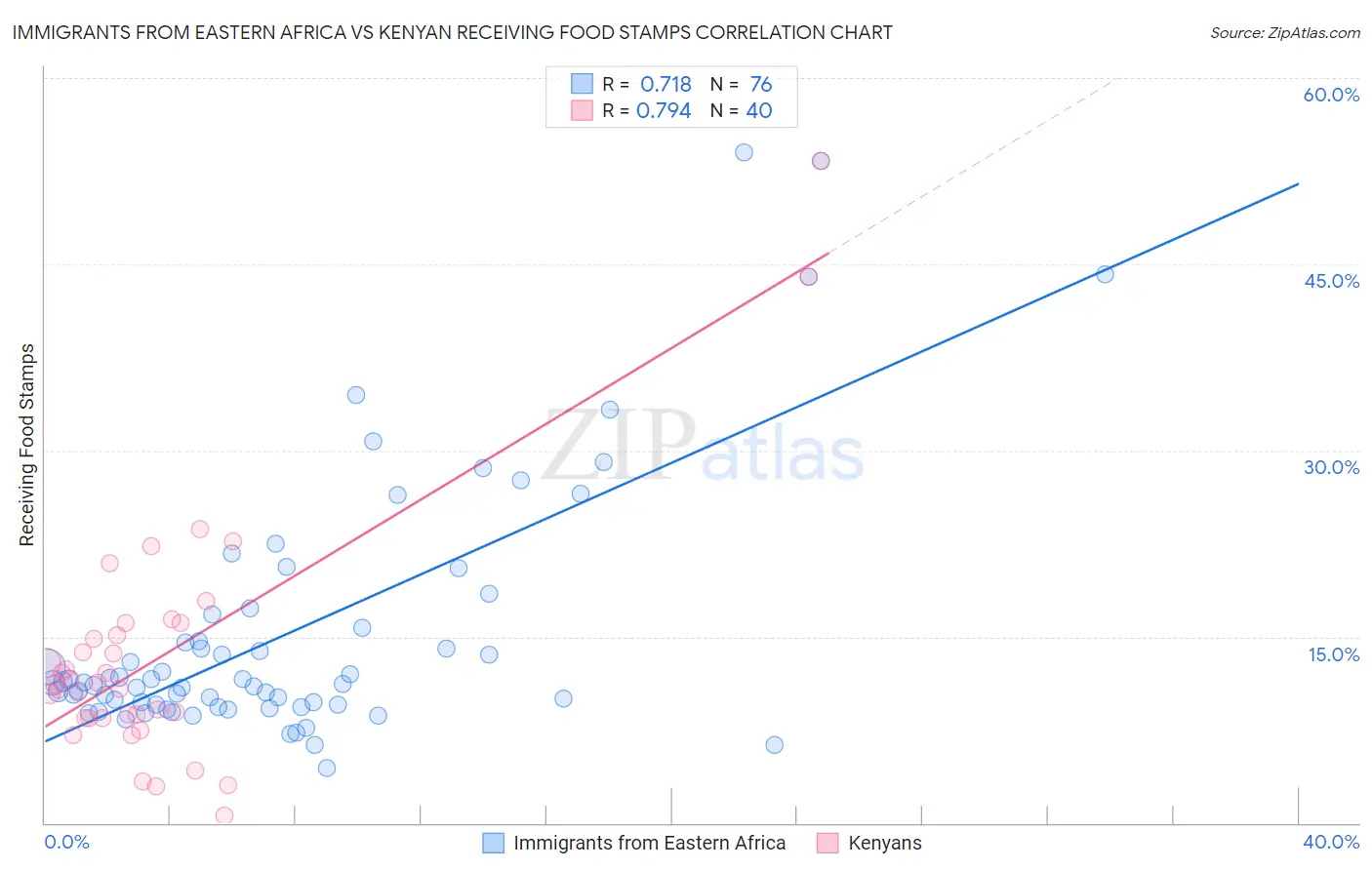 Immigrants from Eastern Africa vs Kenyan Receiving Food Stamps