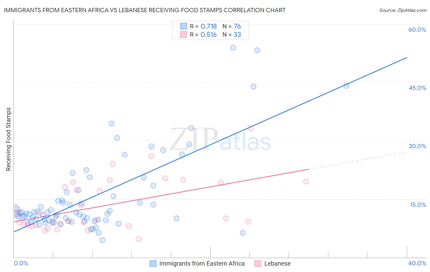 Immigrants from Eastern Africa vs Lebanese Receiving Food Stamps