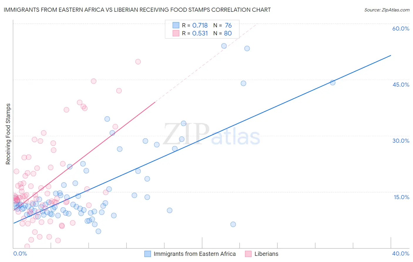 Immigrants from Eastern Africa vs Liberian Receiving Food Stamps