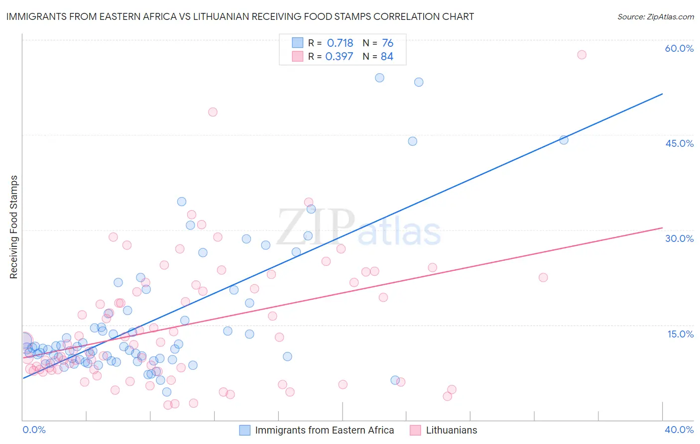 Immigrants from Eastern Africa vs Lithuanian Receiving Food Stamps