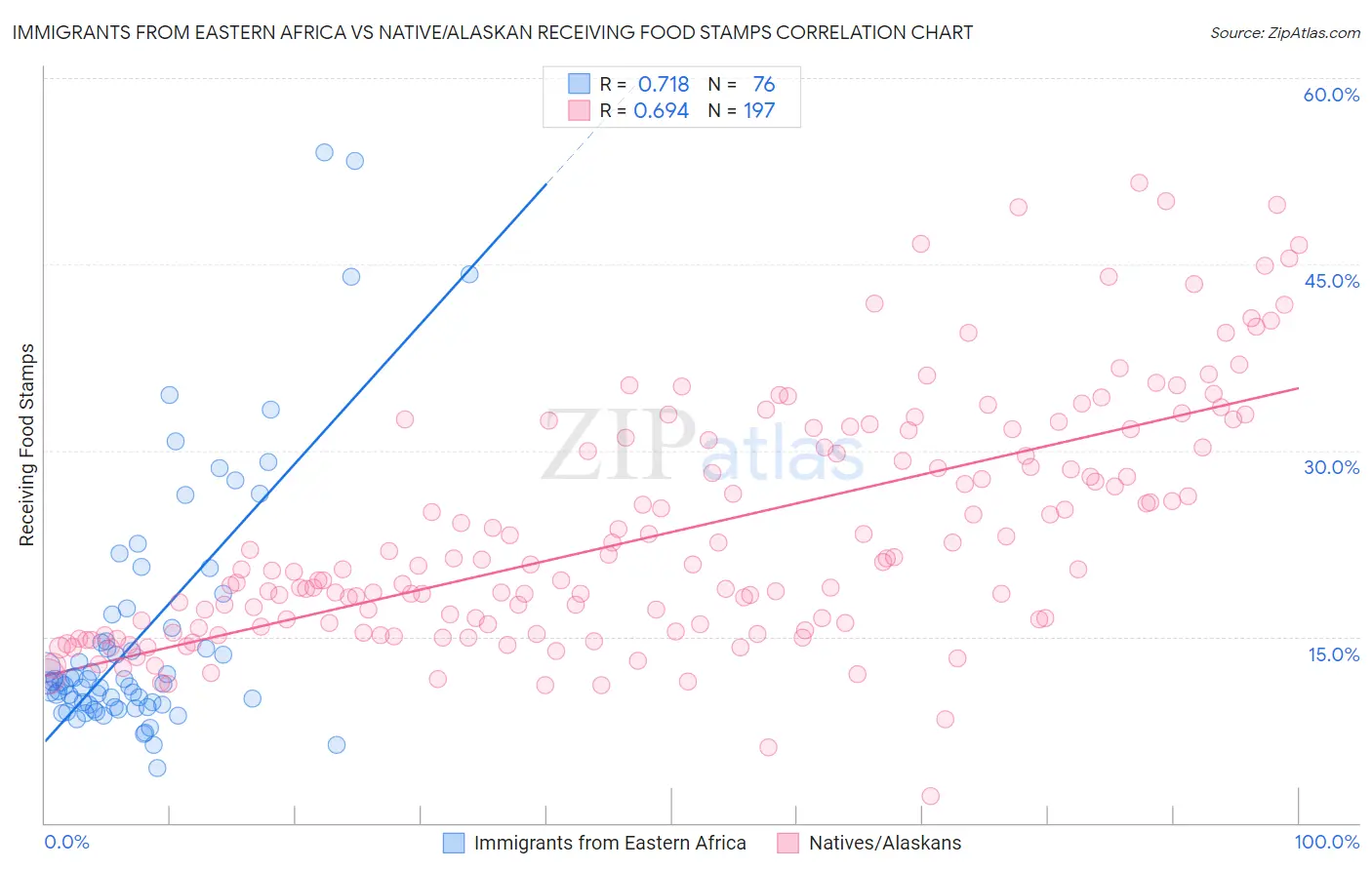 Immigrants from Eastern Africa vs Native/Alaskan Receiving Food Stamps
