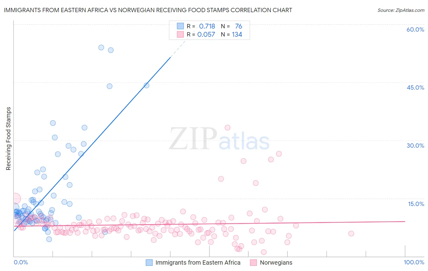 Immigrants from Eastern Africa vs Norwegian Receiving Food Stamps