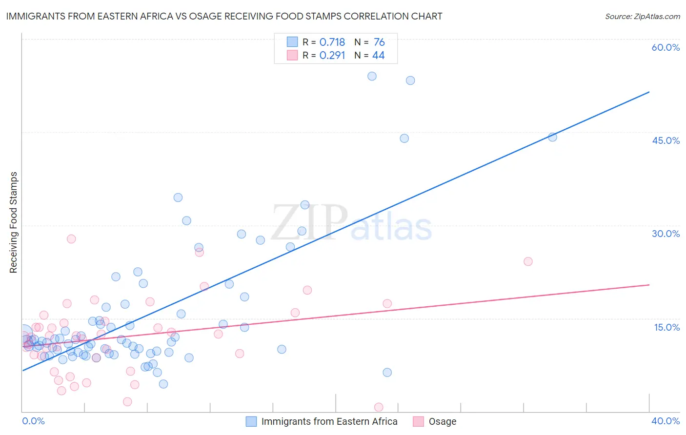 Immigrants from Eastern Africa vs Osage Receiving Food Stamps
