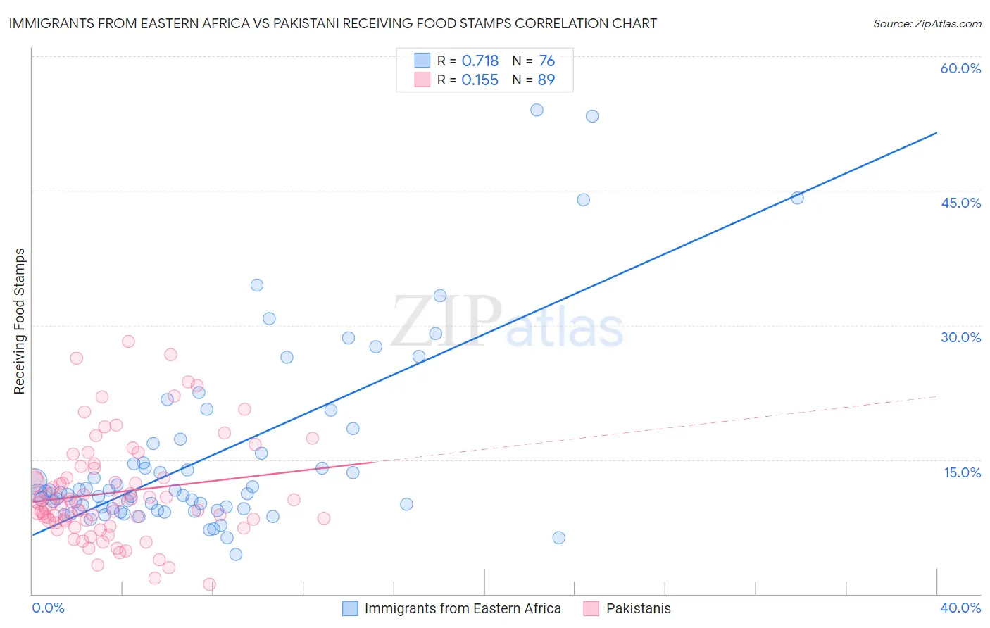 Immigrants from Eastern Africa vs Pakistani Receiving Food Stamps
