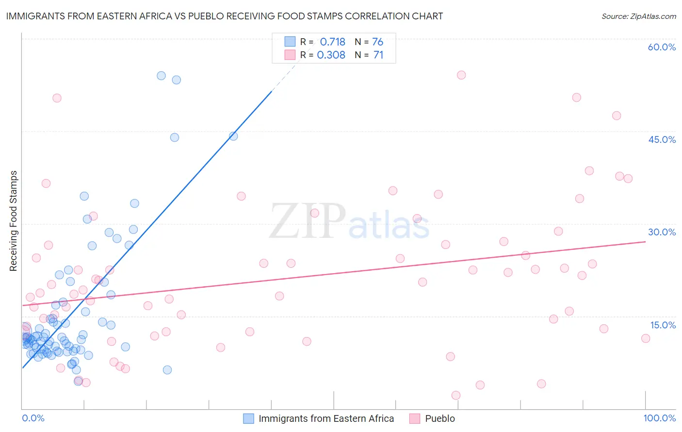 Immigrants from Eastern Africa vs Pueblo Receiving Food Stamps