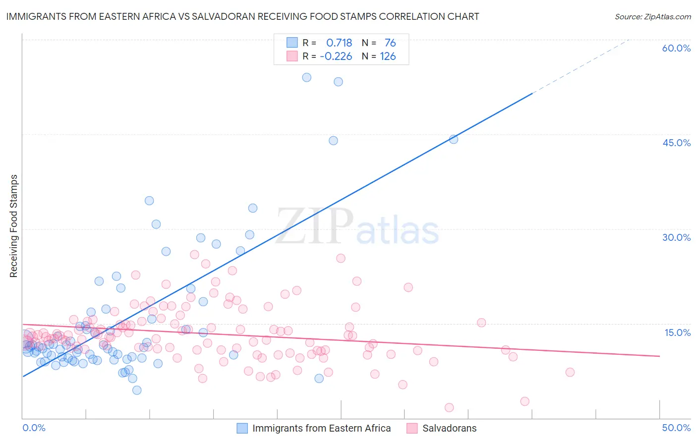 Immigrants from Eastern Africa vs Salvadoran Receiving Food Stamps