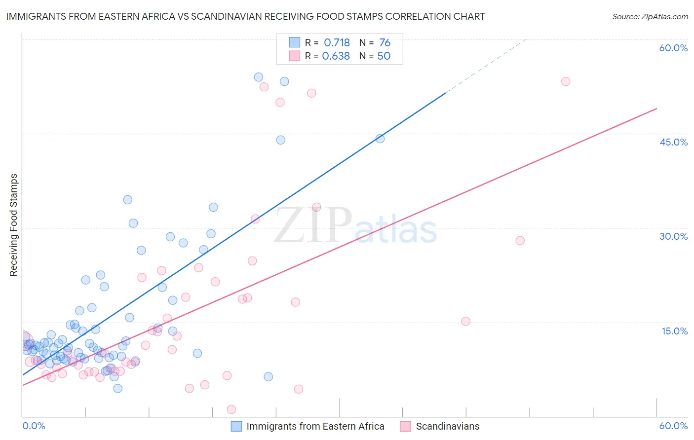 Immigrants from Eastern Africa vs Scandinavian Receiving Food Stamps