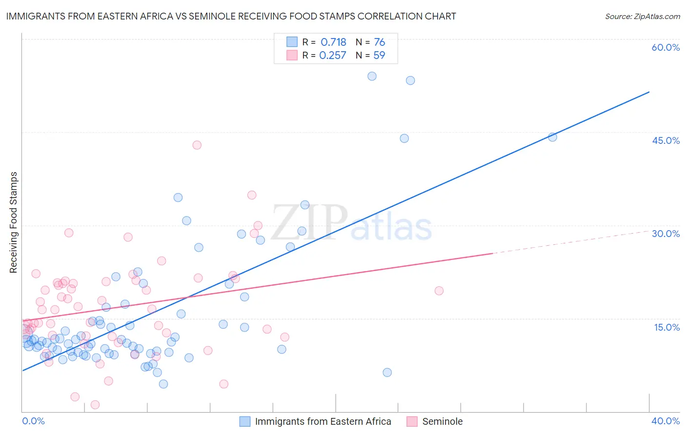 Immigrants from Eastern Africa vs Seminole Receiving Food Stamps