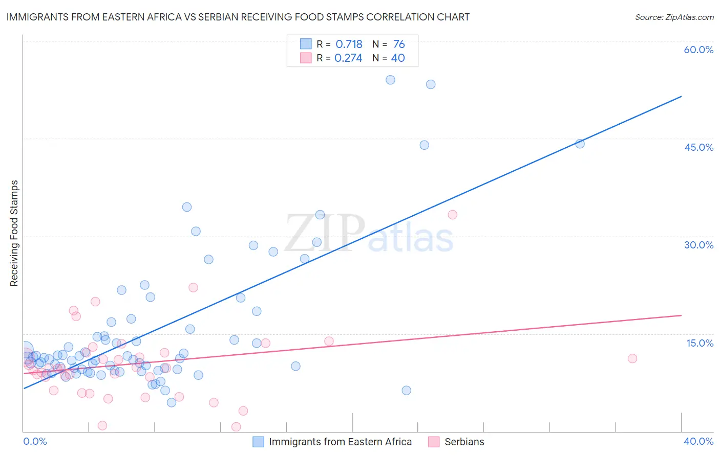 Immigrants from Eastern Africa vs Serbian Receiving Food Stamps