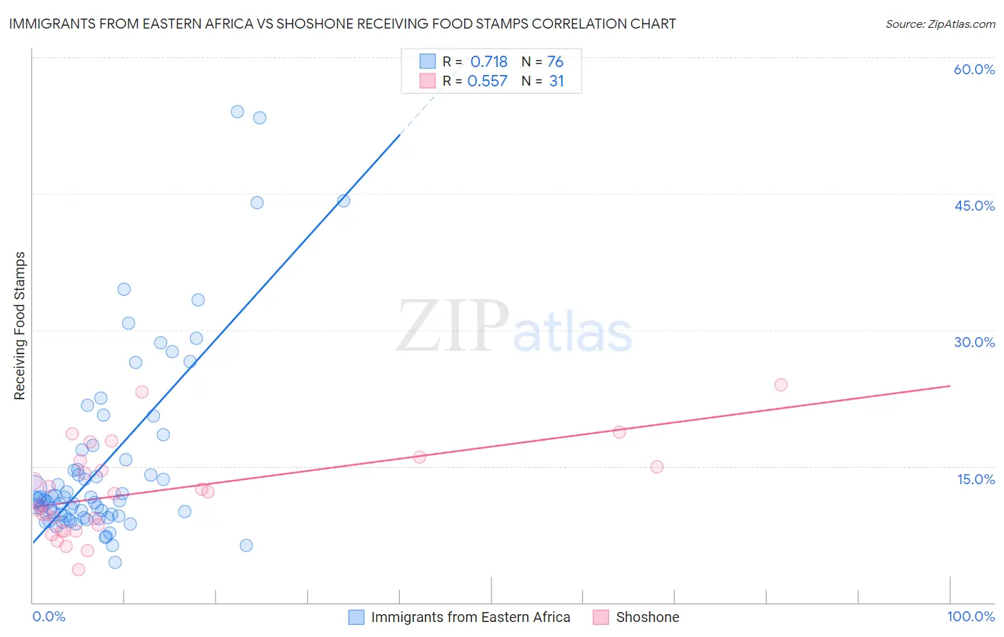 Immigrants from Eastern Africa vs Shoshone Receiving Food Stamps