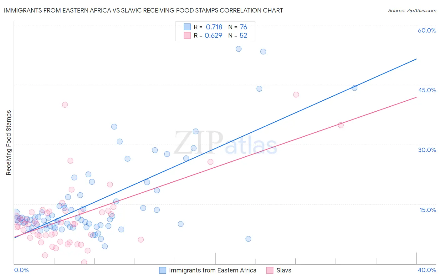 Immigrants from Eastern Africa vs Slavic Receiving Food Stamps