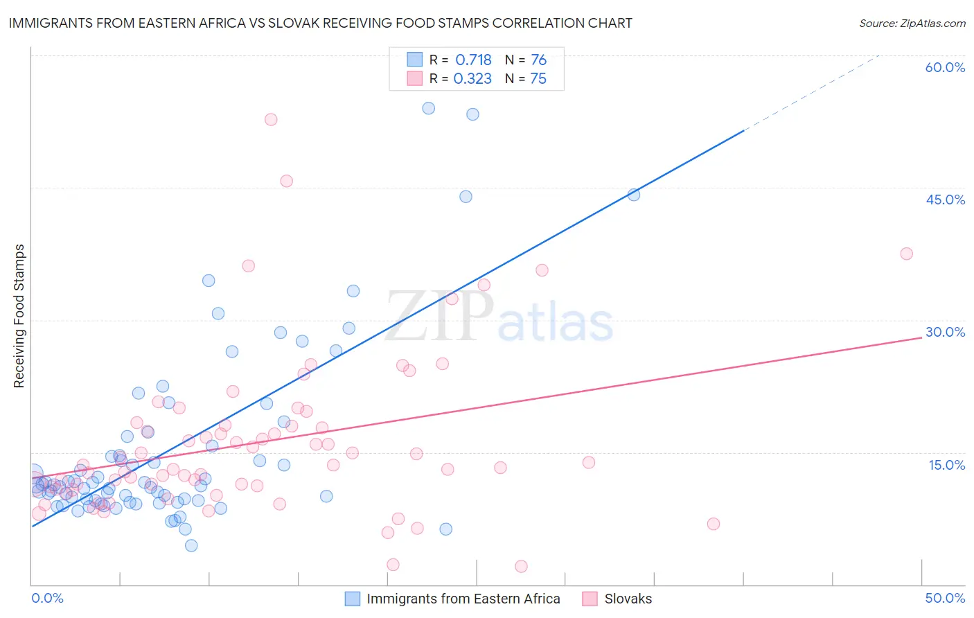 Immigrants from Eastern Africa vs Slovak Receiving Food Stamps