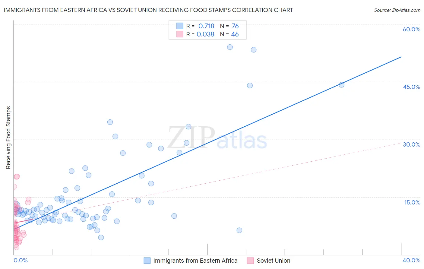 Immigrants from Eastern Africa vs Soviet Union Receiving Food Stamps