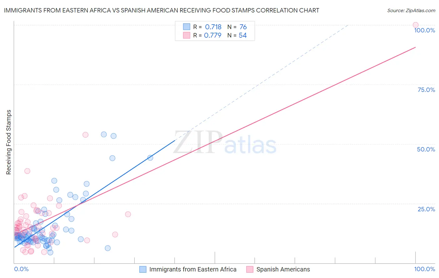 Immigrants from Eastern Africa vs Spanish American Receiving Food Stamps