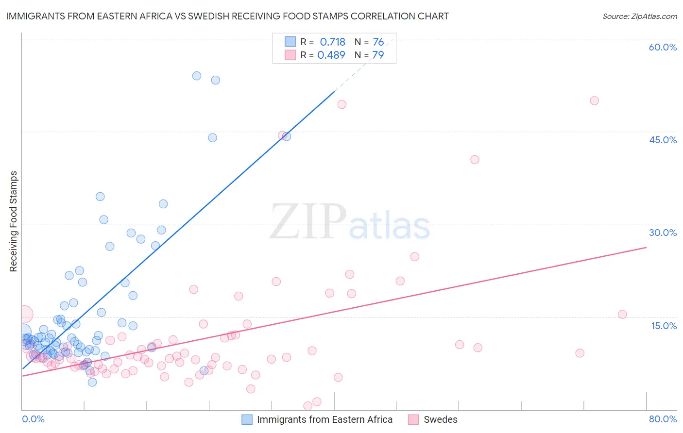 Immigrants from Eastern Africa vs Swedish Receiving Food Stamps