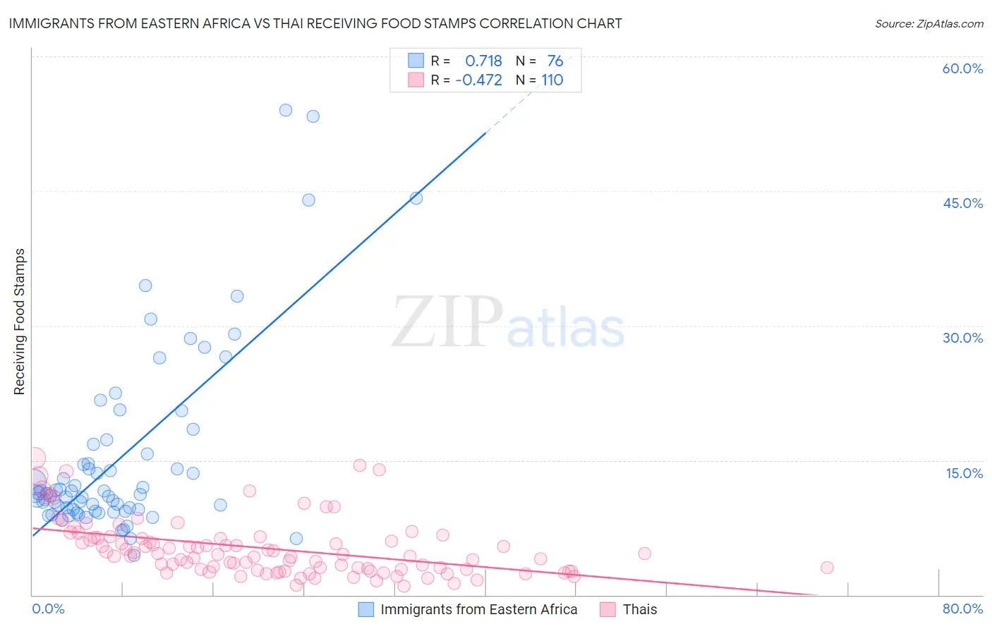 Immigrants from Eastern Africa vs Thai Receiving Food Stamps