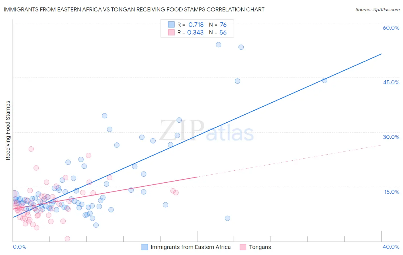 Immigrants from Eastern Africa vs Tongan Receiving Food Stamps