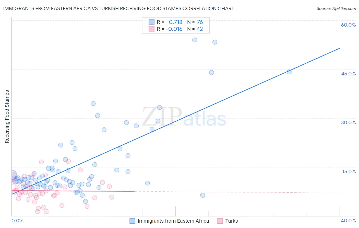 Immigrants from Eastern Africa vs Turkish Receiving Food Stamps