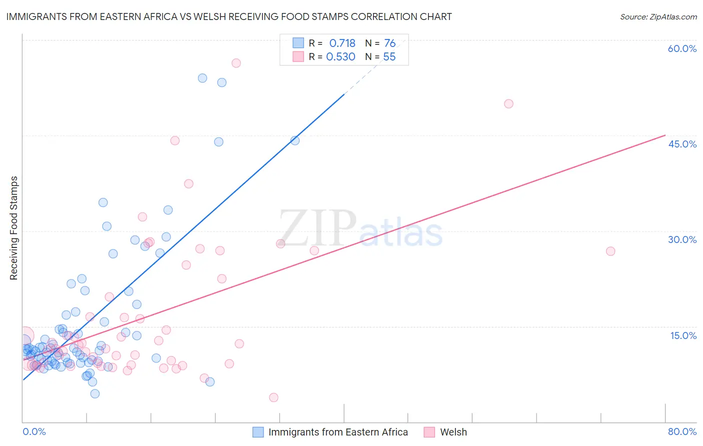 Immigrants from Eastern Africa vs Welsh Receiving Food Stamps