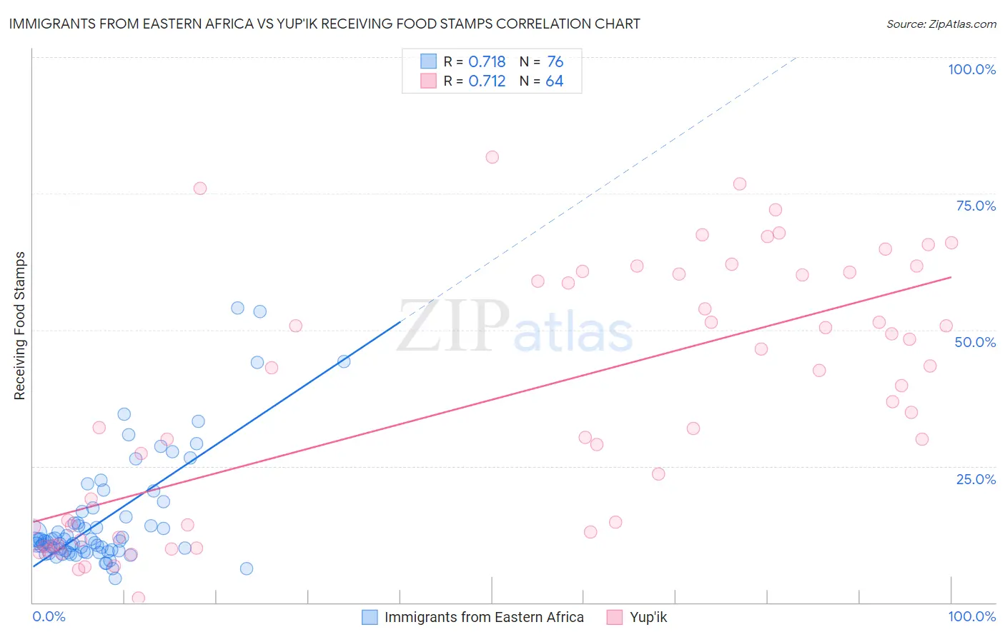 Immigrants from Eastern Africa vs Yup'ik Receiving Food Stamps