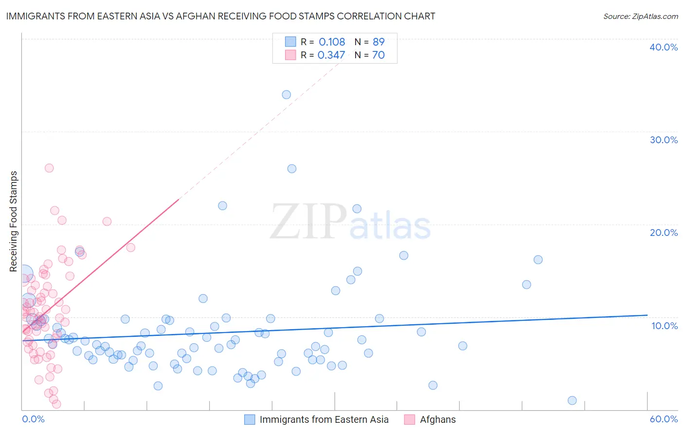 Immigrants from Eastern Asia vs Afghan Receiving Food Stamps