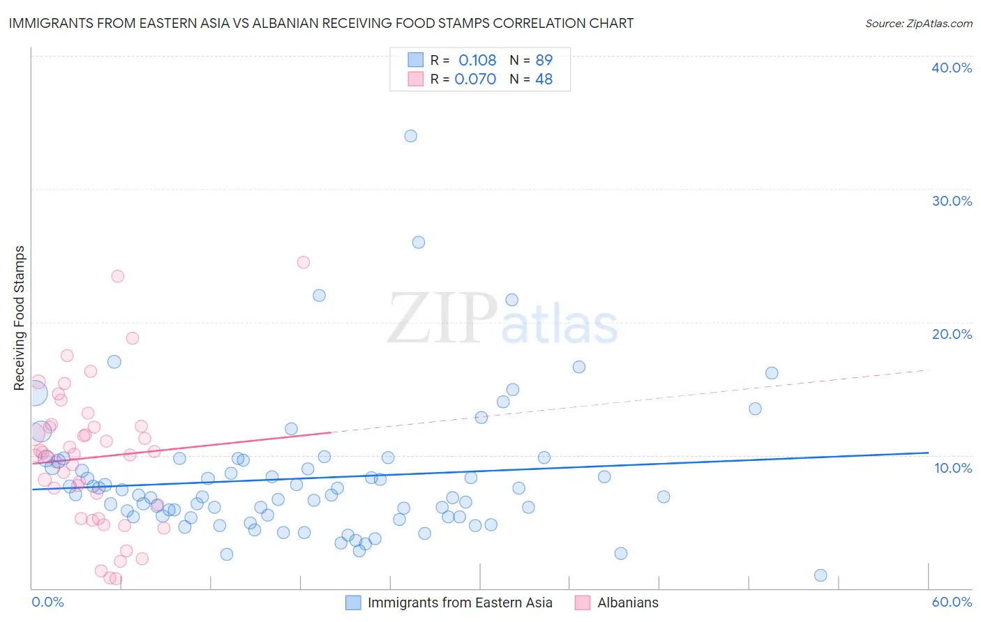 Immigrants from Eastern Asia vs Albanian Receiving Food Stamps