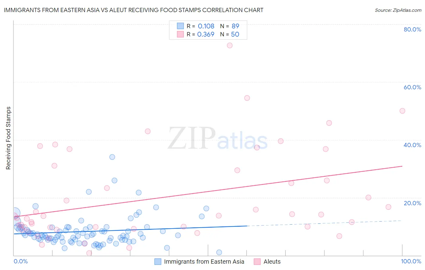 Immigrants from Eastern Asia vs Aleut Receiving Food Stamps