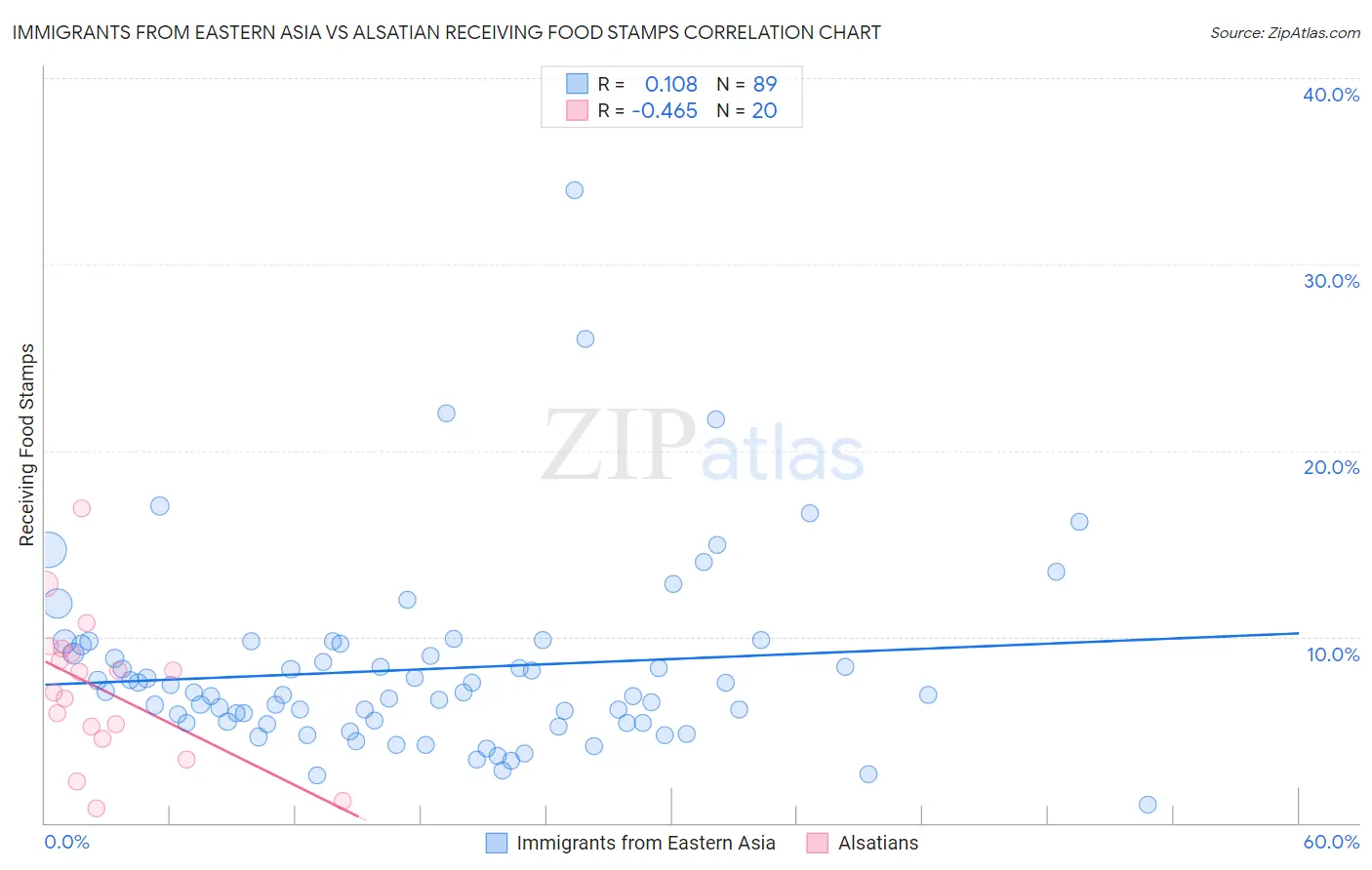 Immigrants from Eastern Asia vs Alsatian Receiving Food Stamps