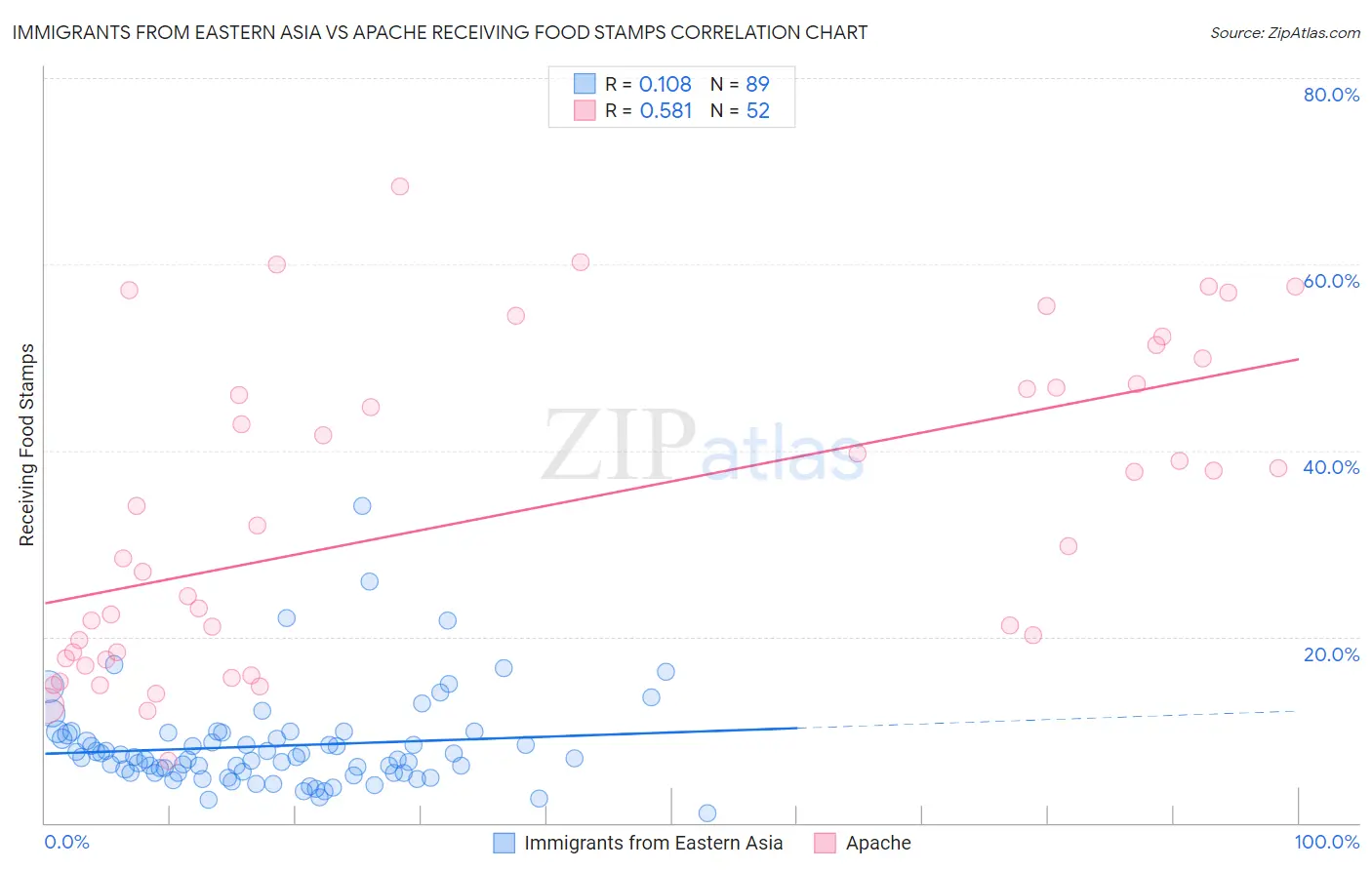 Immigrants from Eastern Asia vs Apache Receiving Food Stamps