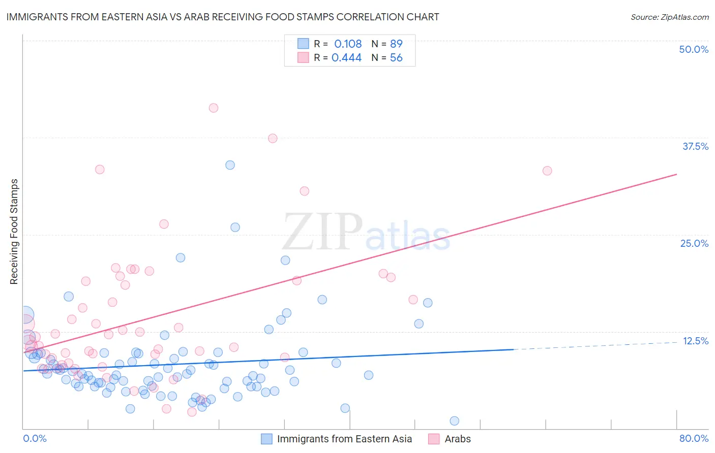 Immigrants from Eastern Asia vs Arab Receiving Food Stamps