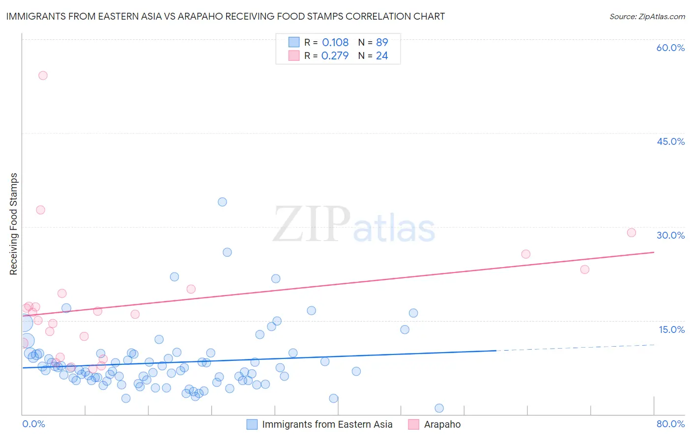 Immigrants from Eastern Asia vs Arapaho Receiving Food Stamps