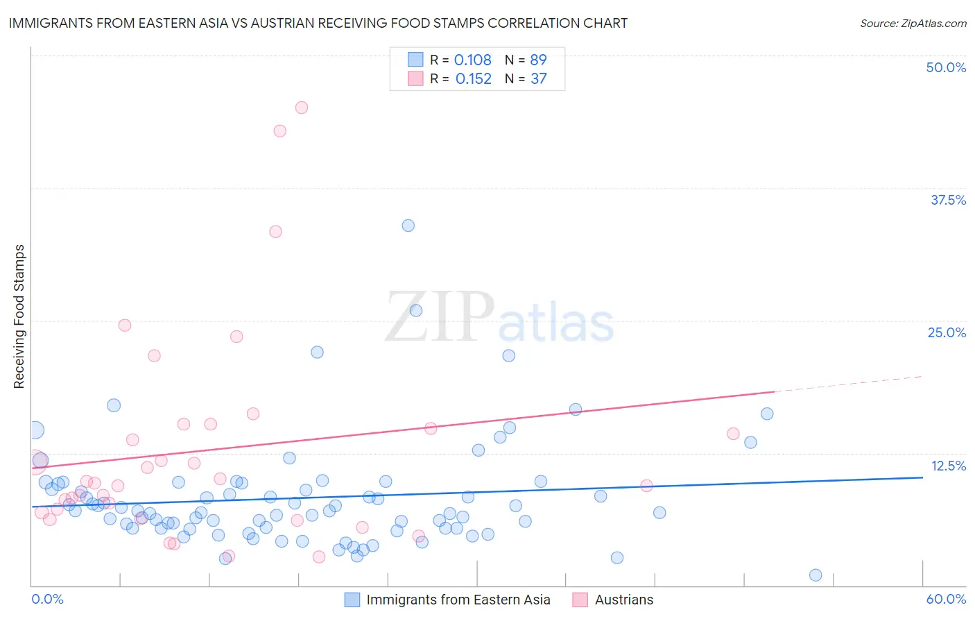 Immigrants from Eastern Asia vs Austrian Receiving Food Stamps