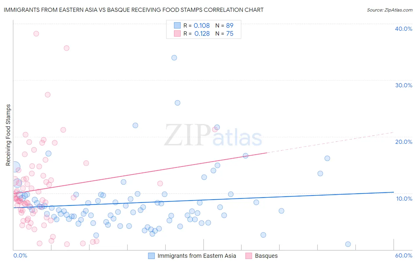 Immigrants from Eastern Asia vs Basque Receiving Food Stamps