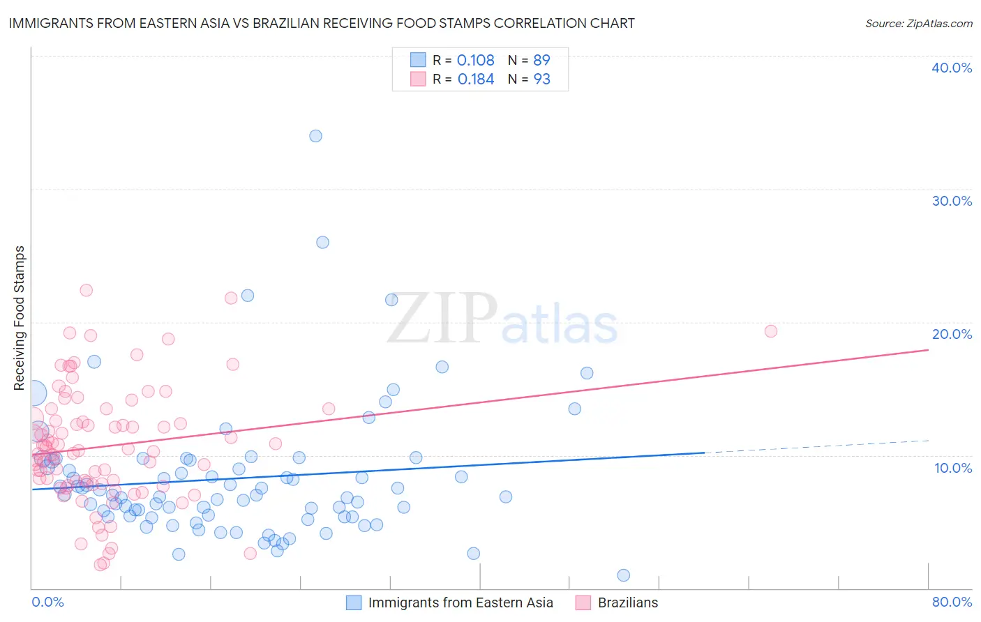 Immigrants from Eastern Asia vs Brazilian Receiving Food Stamps