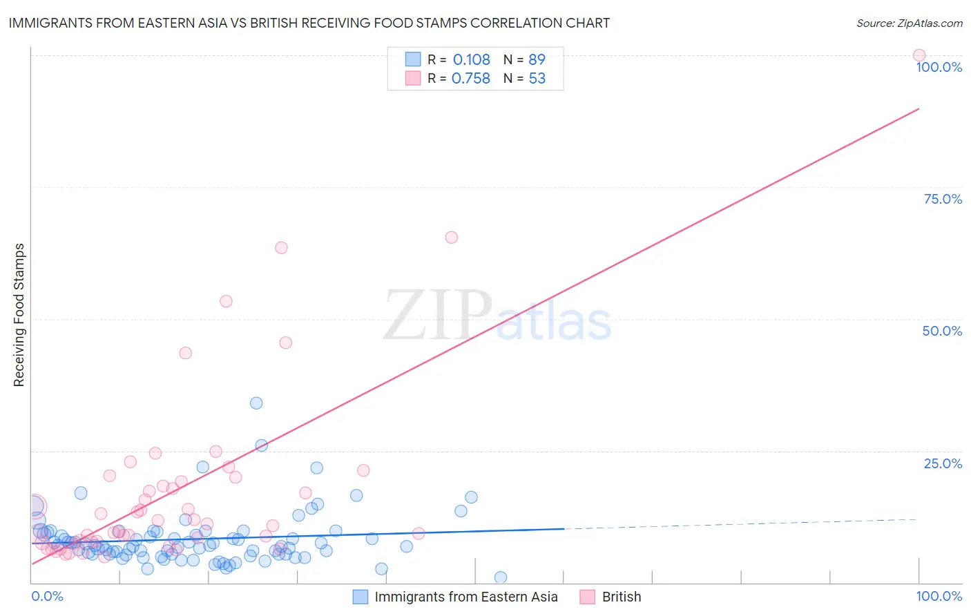 Immigrants from Eastern Asia vs British Receiving Food Stamps