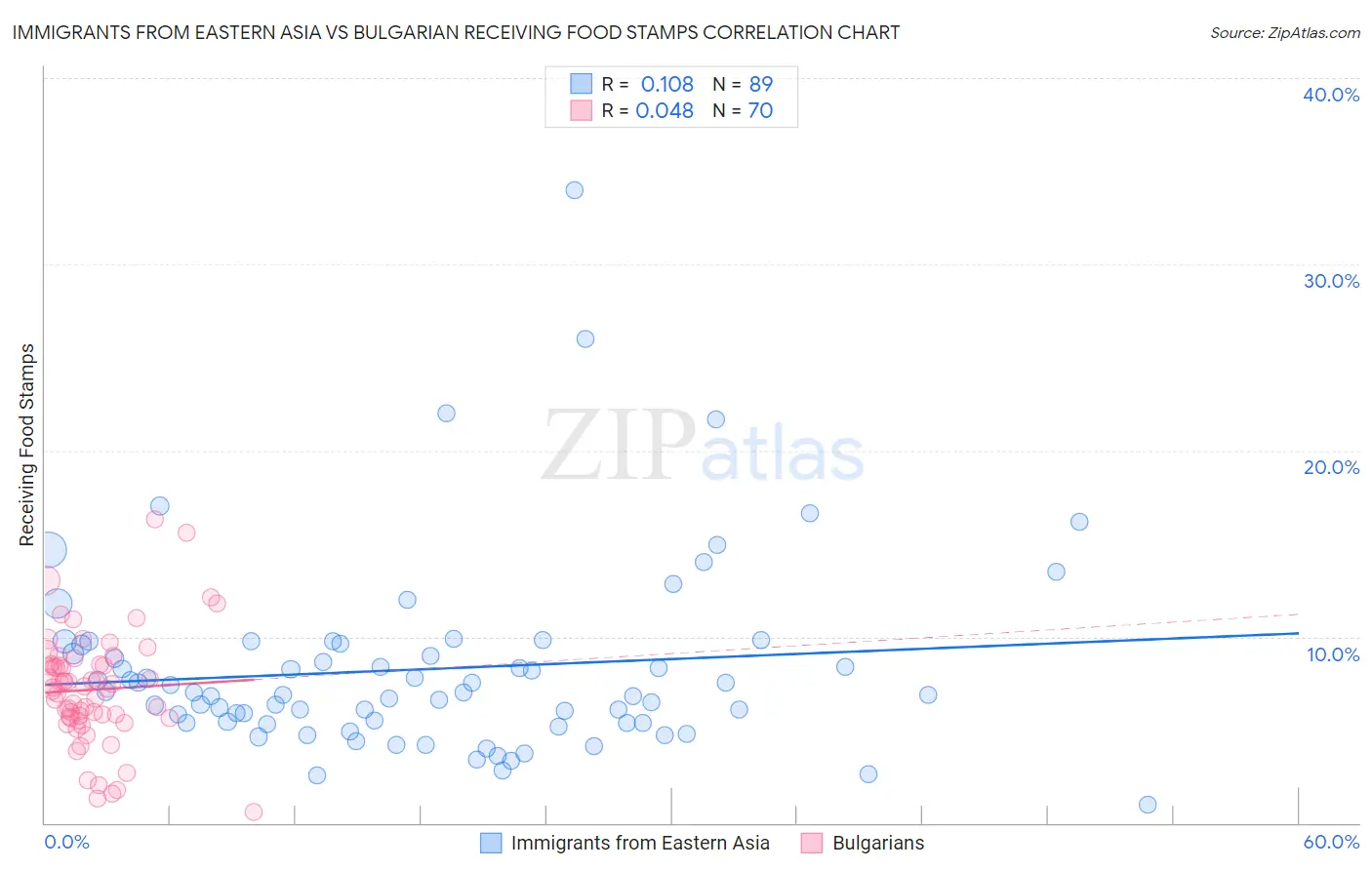Immigrants from Eastern Asia vs Bulgarian Receiving Food Stamps