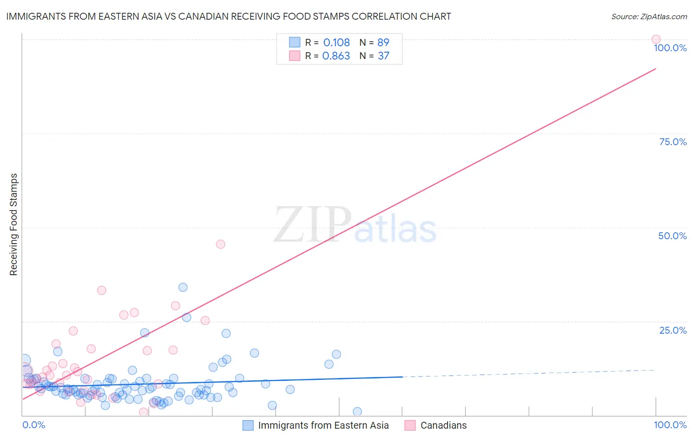 Immigrants from Eastern Asia vs Canadian Receiving Food Stamps