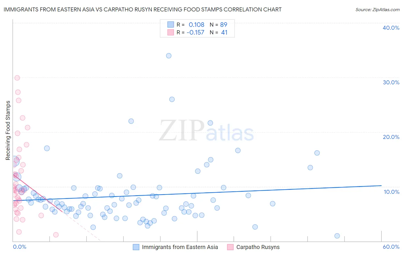 Immigrants from Eastern Asia vs Carpatho Rusyn Receiving Food Stamps