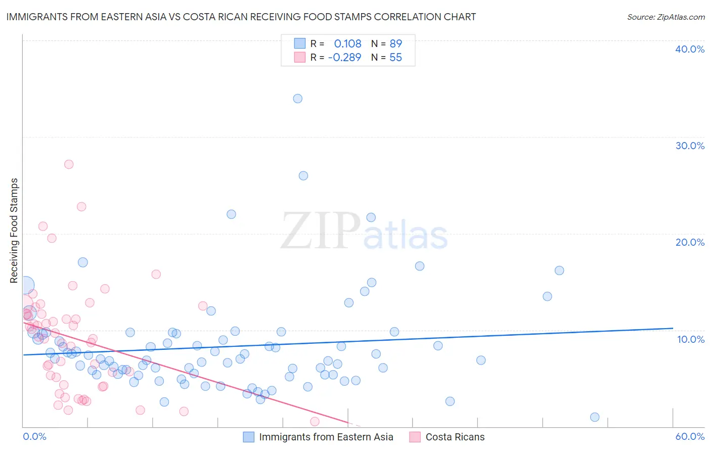 Immigrants from Eastern Asia vs Costa Rican Receiving Food Stamps